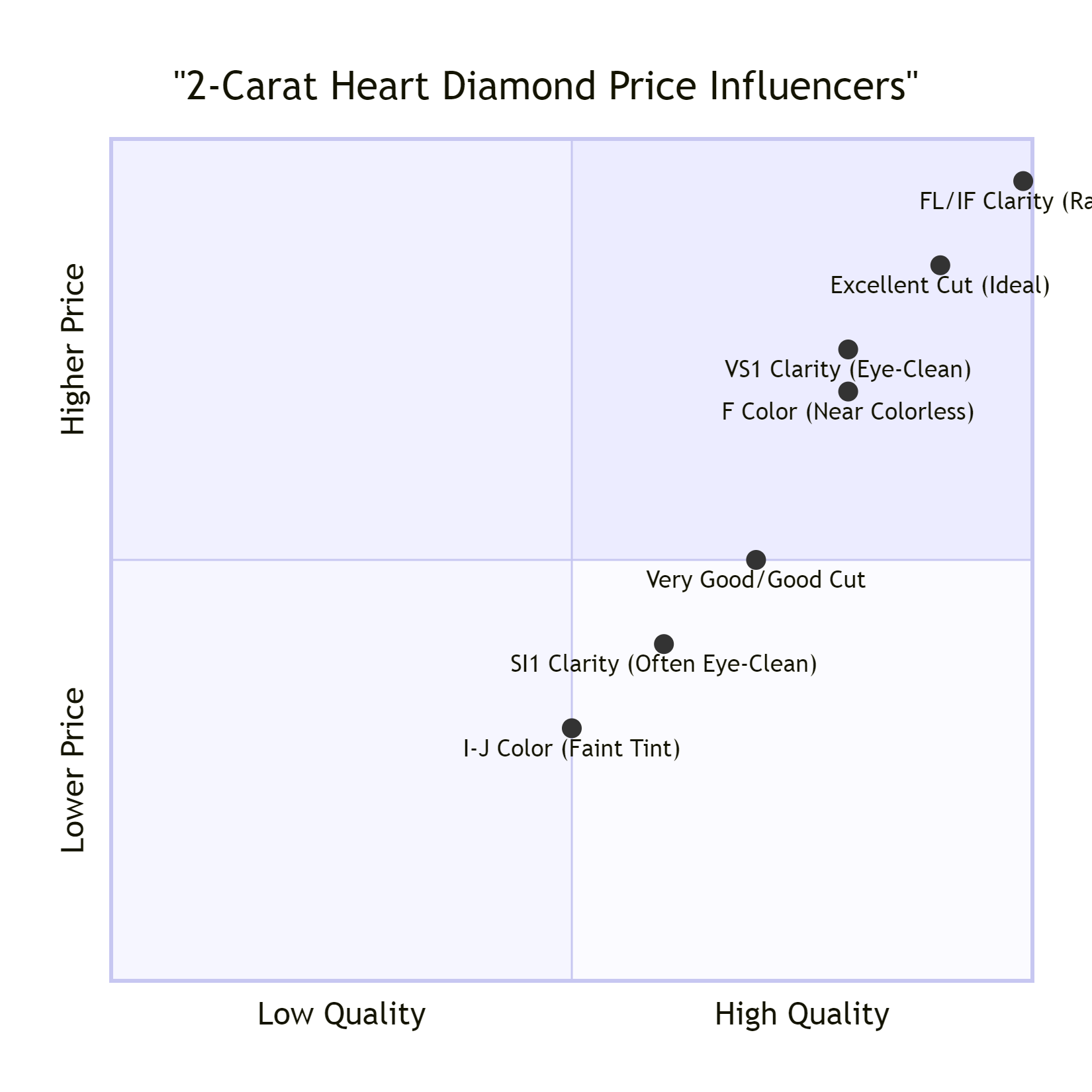 2-carat heart diamond